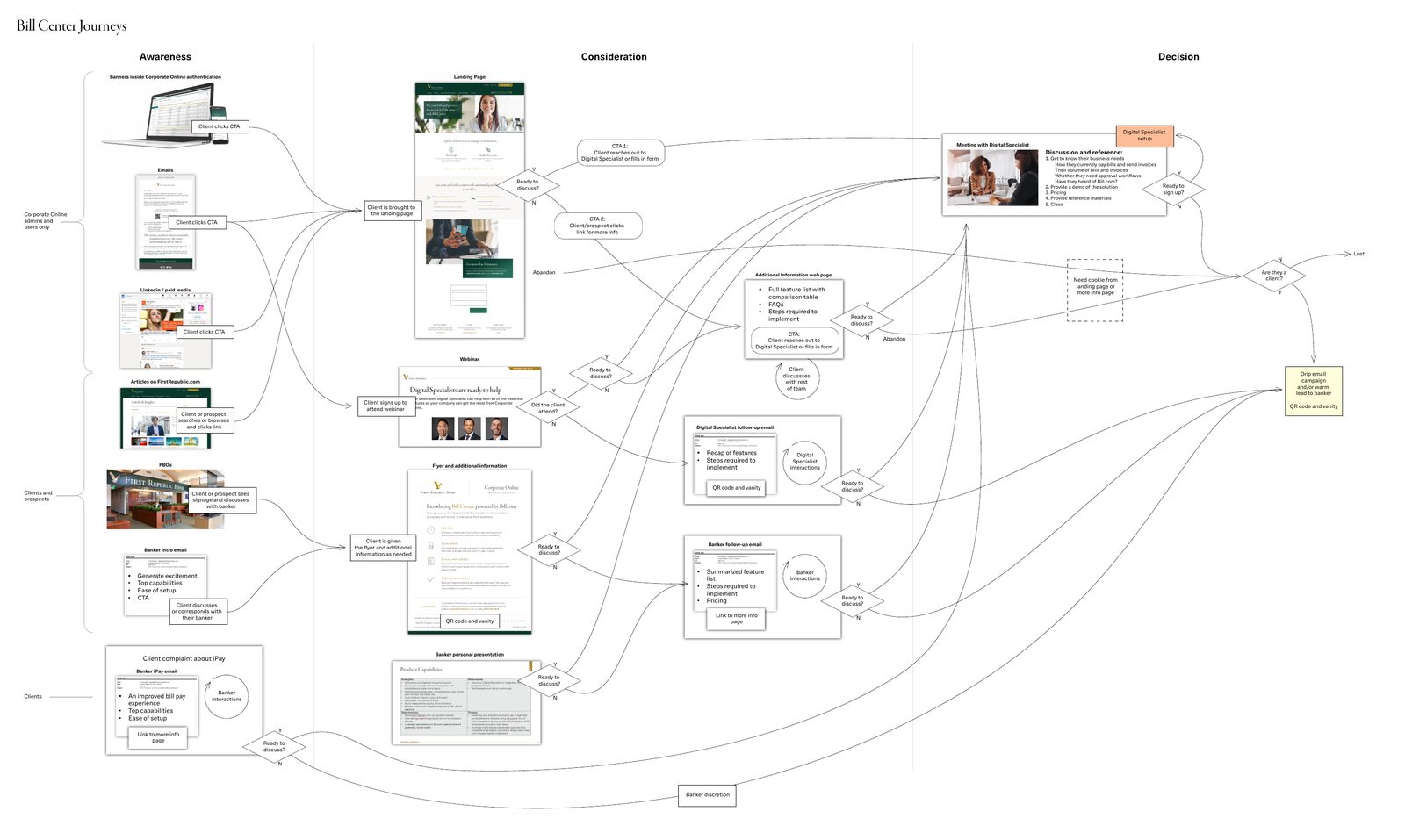 Journey map for Bill Center showing awareness, consideration, and decision stages, with banners, emails, landing pages, webinars, flyers, banker conversations, and Digital Specialist meetings connected by decision points.