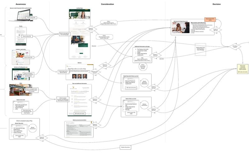 Customer journey map for a First Republic Bank business service